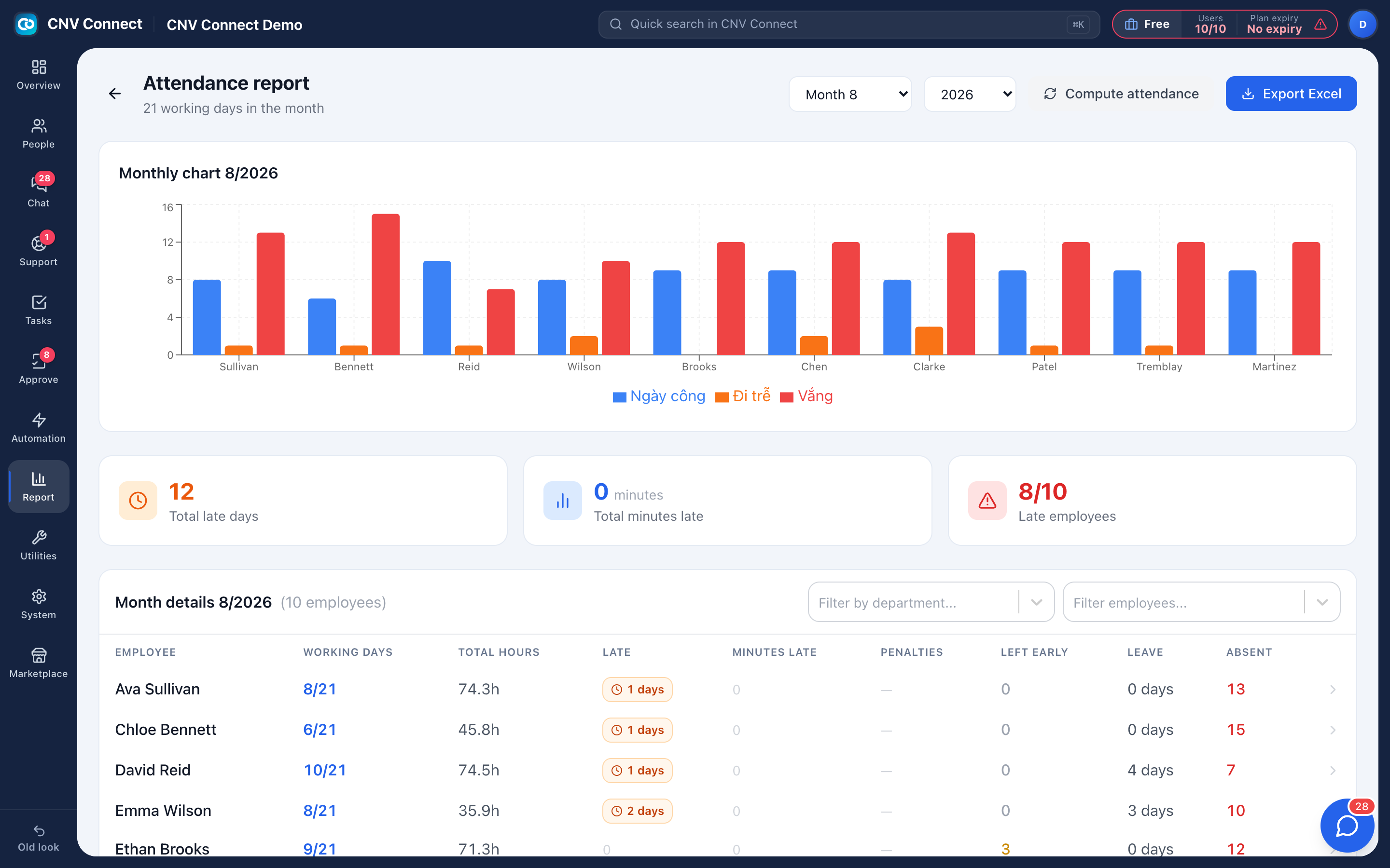 The monthly attendance report with a chart and per-employee detail